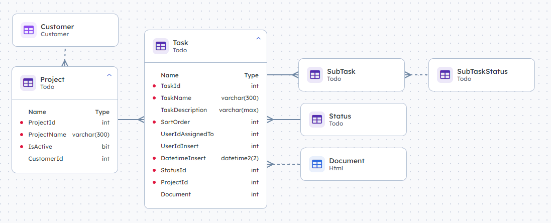 Database overview