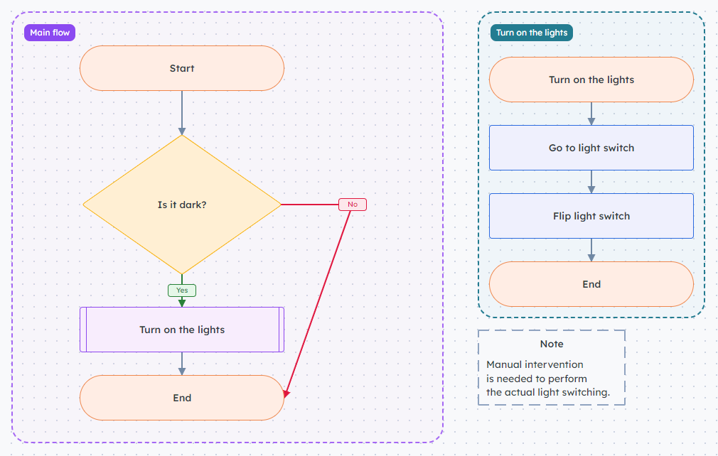 A flowchart diagram.